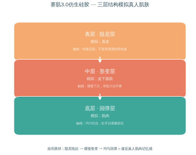 飞机杯什么材质最像真人？我把TPE、普通硅胶和赛肌3.0放在一起摸了摸-B哥情报局-飞机杯测评