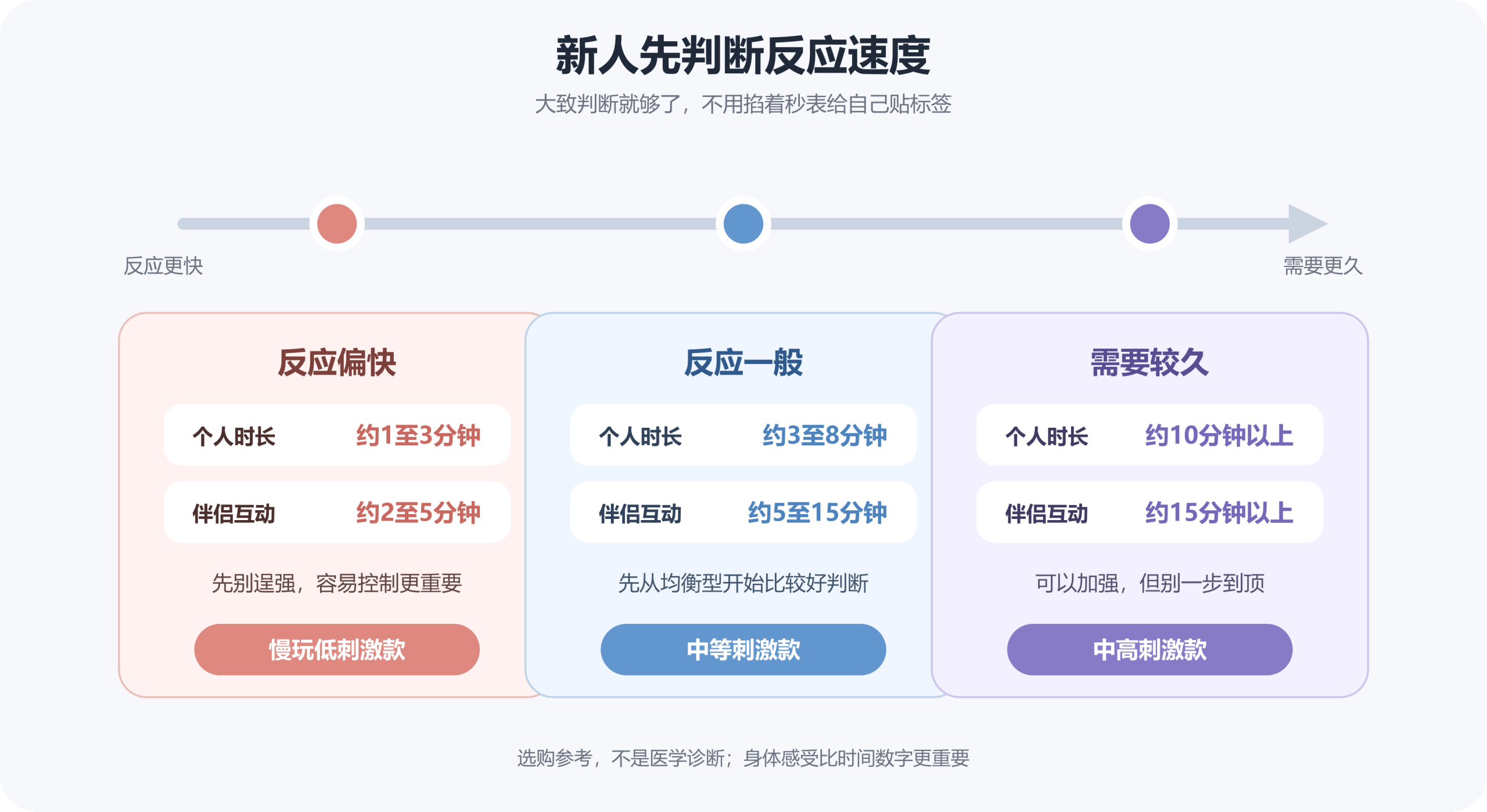 新人敏感度与刺激度选择时间轴