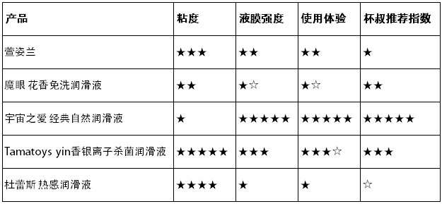 你真的会用润滑液吗？ | 3元到100元，5款润滑油测评大揭秘36